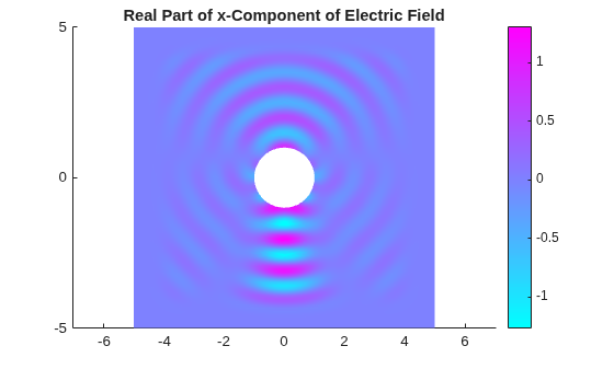 Figure contains an axes object. The axes object with title Real Part of x-Component of Electric Field contains an object of type patch.