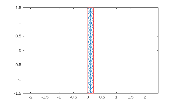 Figure contains an axes object. The axes object contains 2 objects of type line.