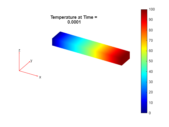 Figure contains an axes object. The hidden axes object with title Temperature at Time = 0.0001 contains 5 objects of type patch, quiver, text.