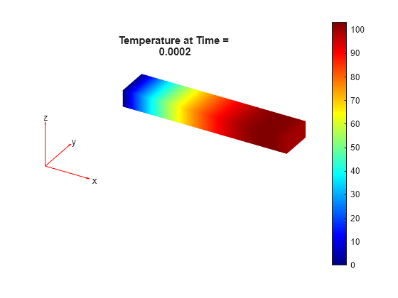 Figure contains an axes object. The hidden axes object with title Temperature at Time = 0.0002 contains 5 objects of type patch, quiver, text.