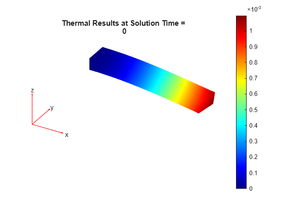 Figure contains an axes object. The hidden axes object with title Thermal Results at Solution Time = 0 contains 5 objects of type patch, quiver, text.