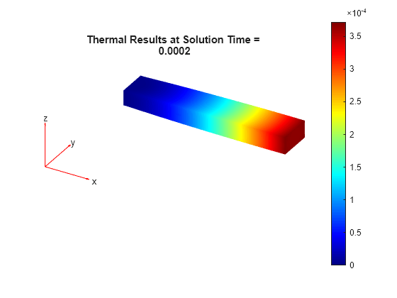 Figure contains an axes object. The hidden axes object with title Thermal Results at Solution Time = 0.0002 contains 5 objects of type patch, quiver, text.