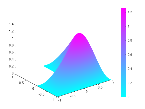 eigenvalues matlab