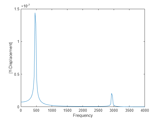 Figure contains an axes object. The axes object with xlabel Frequency, ylabel |Y-Displacement| contains an object of type line.