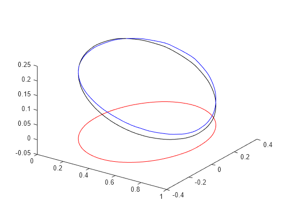 Figure contains an axes object. The axes object contains 3 objects of type line.