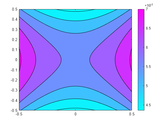 Figure contains an axes object. The axes object contains an object of type contour.