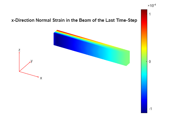 Figure contains an axes object. The hidden axes object with title x-Direction Normal Strain in the Beam of the Last Time-Step contains 5 objects of type patch, quiver, text.