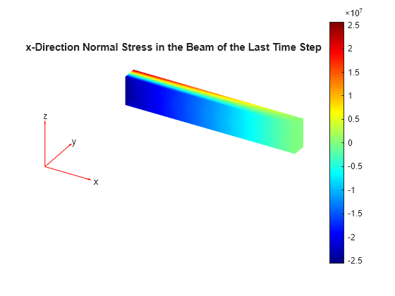 Figure contains an axes object. The hidden axes object with title x-Direction Normal Stress in the Beam of the Last Time Step contains 5 objects of type patch, quiver, text.