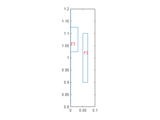 Figure contains an axes object. The axes object contains 4 objects of type line, text.