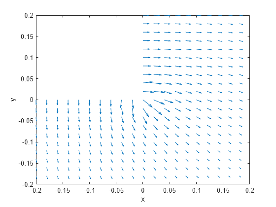 Figure contains an axes object. The axes object with xlabel x, ylabel y contains an object of type quiver.