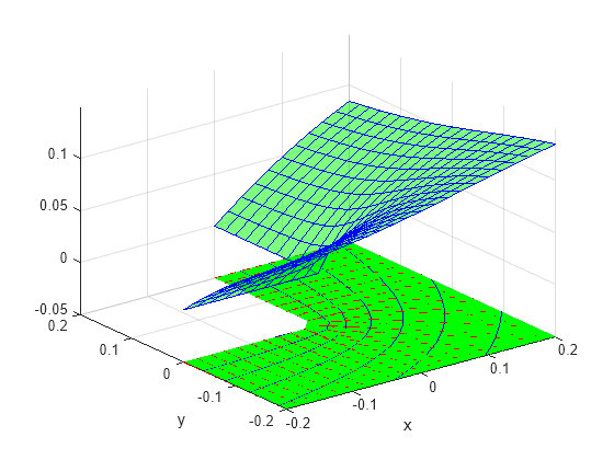 Figure contains an axes object. The axes object with xlabel x, ylabel y contains 3 objects of type surface, contour, quiver.