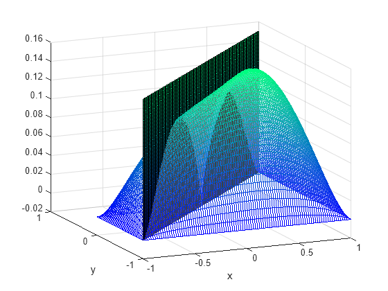 2 D Solution And Gradient Plots With Matlab Functions Matlab And Simulink Mathworks United Kingdom 4545