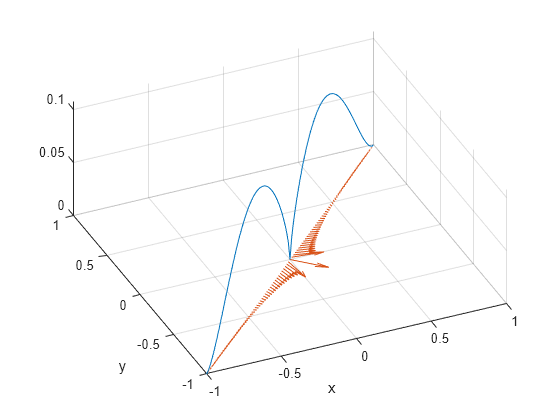 Figure contains an axes object. The axes object with xlabel x, ylabel y contains 2 objects of type line, quiver.