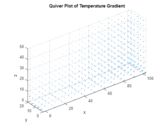 Figure contains an axes object. The axes object with title Quiver Plot of Temperature Gradient, xlabel x, ylabel y contains an object of type quiver.