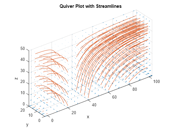 Figure contains an axes object. The axes object with title Quiver Plot with Streamlines, xlabel x, ylabel y contains 101 objects of type quiver, line.