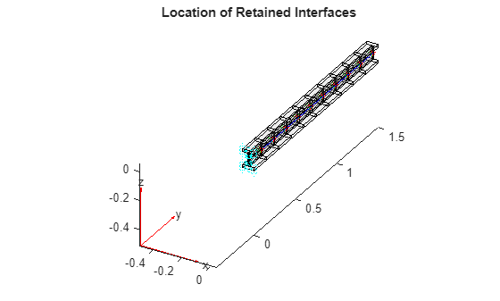 Figure contains an axes object. The axes object with title Location of Retained Interfaces contains 10 objects of type quiver, text, patch, line. One or more of the lines displays its values using only markers