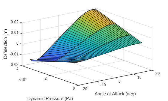 Figure contains an axes object. The axes object with xlabel Angle of Attack (deg), ylabel Dynamic Pressure (Pa) contains an object of type surface.
