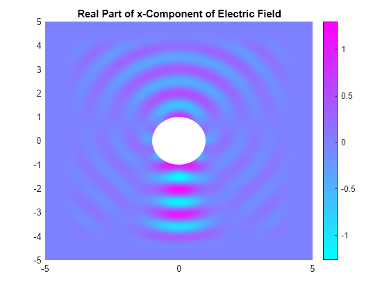 Figure contains an axes object. The axes object with title Real Part of x-Component of Electric Field contains an object of type patch.