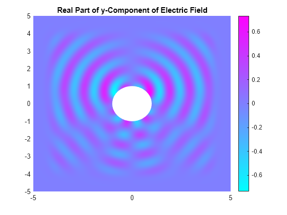 Figure contains an axes object. The axes object with title Real Part of y-Component of Electric Field contains an object of type patch.