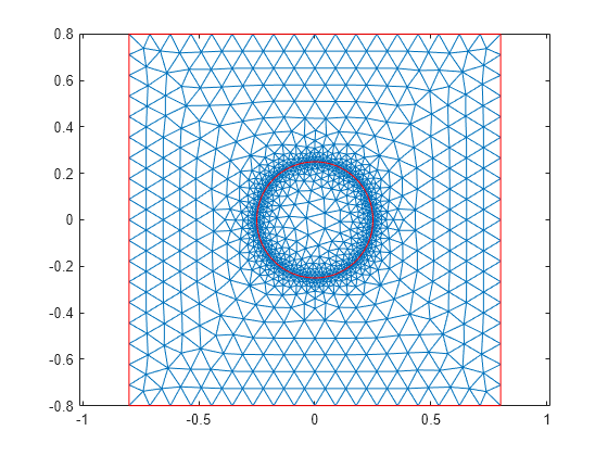 Figure contains an axes object. The axes object contains 2 objects of type line.