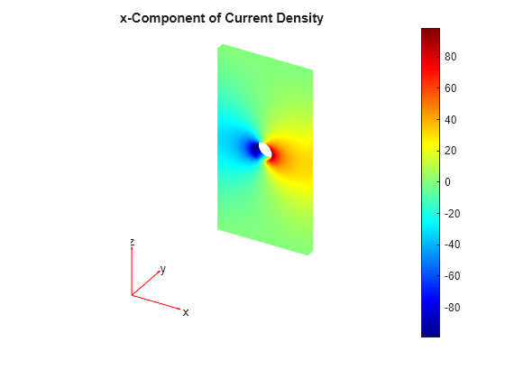 Figure contains an axes object. The hidden axes object with title x-Component of Current Density contains 5 objects of type patch, quiver, text.