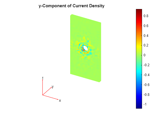 Figure contains an axes object. The hidden axes object with title y-Component of Current Density contains 5 objects of type patch, quiver, text.