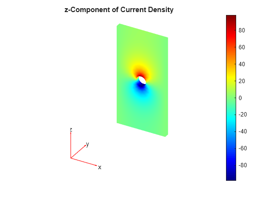 Figure contains an axes object. The hidden axes object with title z-Component of Current Density contains 5 objects of type patch, quiver, text.