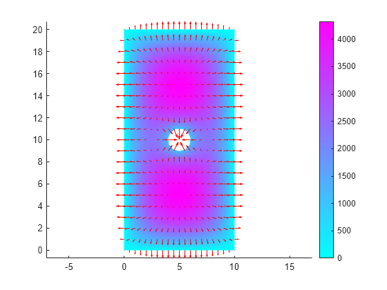 Figure contains an axes object. The axes object contains 2 objects of type patch, quiver.