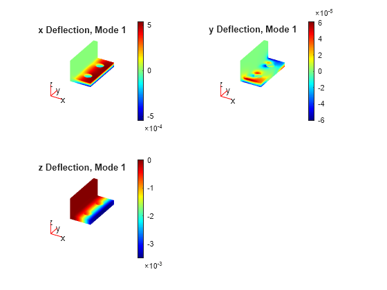 plot eigenvalues matlab