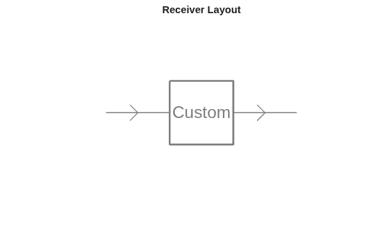 Figure contains an axes object. The hidden axes object with title Receiver Layout contains 6 objects of type line, text.