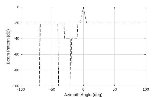 Figure contains an axes object. The axes object with xlabel Azimuth Angle (deg), ylabel Beam Pattern (dB) contains an object of type line.