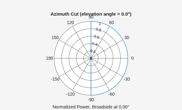 Figure contains an axes object. The hidden axes object contains 3 objects of type line, text. This object represents 1 kHz .