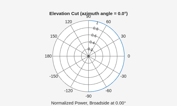 Figure contains an axes object. The hidden axes object contains 3 objects of type line, text. This object represents 1 kHz .