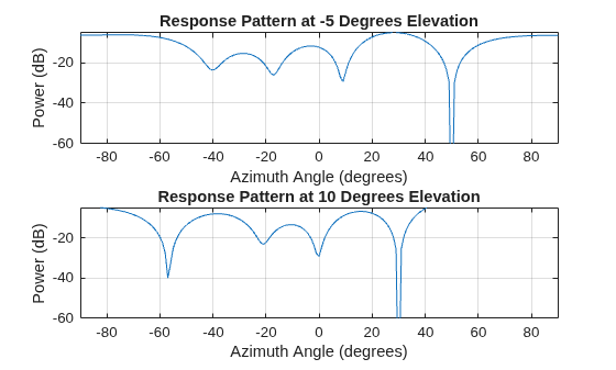 Conventional and Adaptive Beamformers