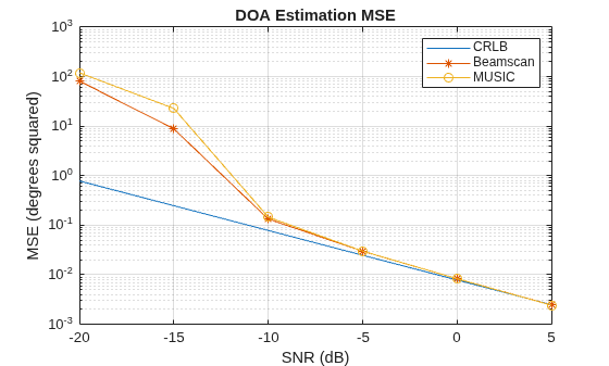 CRLB of Direction of Arrival Estimation