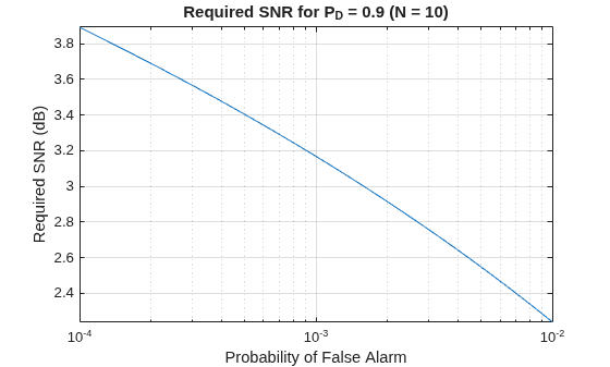 Figure contains an axes object. The axes object with title Required SNR for P_D = 0 . 9 (N = 10 ), xlabel Probability of False Alarm, ylabel Required SNR (dB) contains an object of type line.