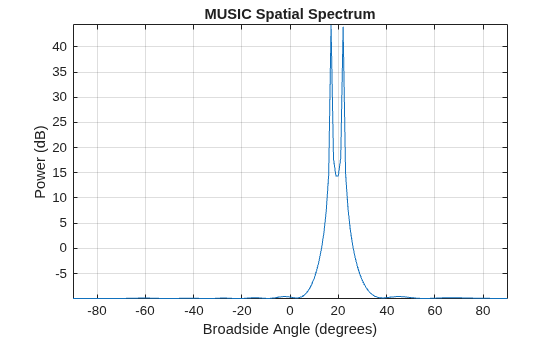 High Resolution Direction of Arrival Estimation