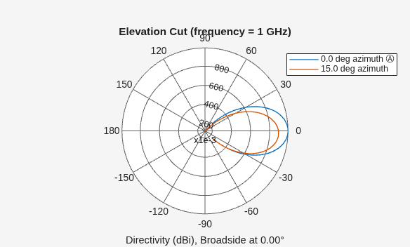 Figure contains an axes object. The hidden axes object contains 4 objects of type line, text. These objects represent 0.0 deg azimuth Ⓐ , 15.0 deg azimuth .