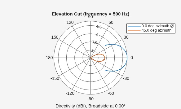 Figure contains an axes object. The hidden axes object contains 4 objects of type line, text. These objects represent 0.0 deg azimuth Ⓐ , 45.0 deg azimuth .