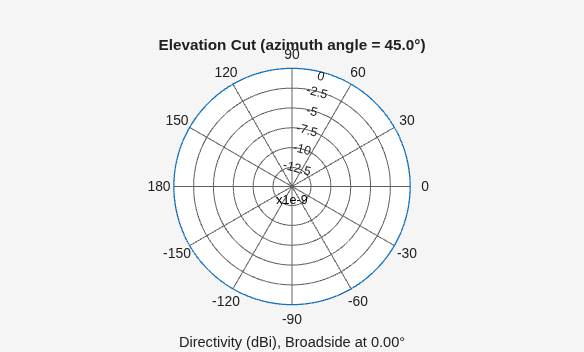 Figure contains an axes object. The hidden axes object contains 3 objects of type line, text. This object represents 3 kHz .