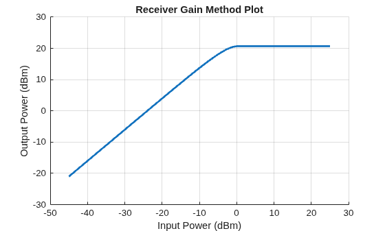 Figure contains an axes object. The axes object with title Receiver Gain Method Plot, xlabel Input Power (dBm), ylabel Output Power (dBm) contains an object of type line.