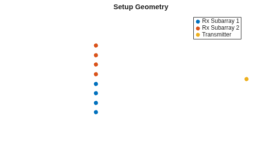 Figure contains an axes object. The axes object with title Setup Geometry contains 3 objects of type scatter. These objects represent Rx Subarray 1, Rx Subarray 2, Transmitter.