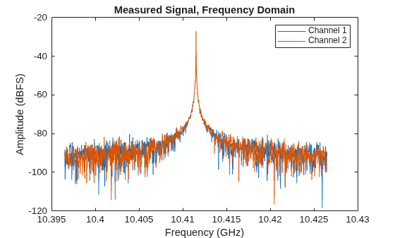 Figure contains an axes object. The axes object with title Measured Signal, Frequency Domain, xlabel Frequency (GHz), ylabel Amplitude (dBFS) contains 2 objects of type line. These objects represent Channel 1, Channel 2.