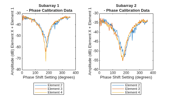 Figure contains 2 axes objects. Axes object 1 with title Subarray 1 - Phase Calibration Data, xlabel Phase Shift Setting (degrees), ylabel Amplitude (dB) Element X + Element 1 contains 3 objects of type line. These objects represent Element 2, Element 3, Element 4. Axes object 2 with title Subarray 2 - Phase Calibration Data, xlabel Phase Shift Setting (degrees), ylabel Amplitude (dB) Element X + Element 1 contains 3 objects of type line. These objects represent Element 2, Element 3, Element 4.