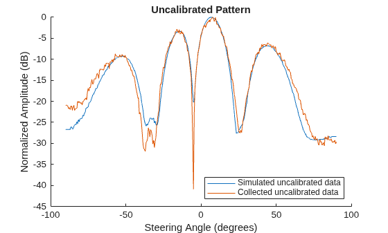Figure contains an axes object. The axes object with title Uncalibrated Pattern, xlabel Steering Angle (degrees), ylabel Normalized Amplitude (dB) contains 2 objects of type line. These objects represent Simulated uncalibrated data, Collected uncalibrated data.