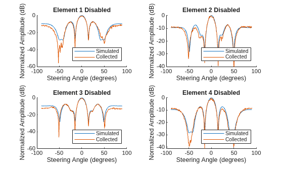 Figure contains 4 axes objects. Axes object 1 with title Element 1 Disabled, xlabel Steering Angle (degrees), ylabel Normalized Amplitude (dB) contains 2 objects of type line. These objects represent Simulated, Collected. Axes object 2 with title Element 2 Disabled, xlabel Steering Angle (degrees), ylabel Normalized Amplitude (dB) contains 2 objects of type line. These objects represent Simulated, Collected. Axes object 3 with title Element 3 Disabled, xlabel Steering Angle (degrees), ylabel Normalized Amplitude (dB) contains 2 objects of type line. These objects represent Simulated, Collected. Axes object 4 with title Element 4 Disabled, xlabel Steering Angle (degrees), ylabel Normalized Amplitude (dB) contains 2 objects of type line. These objects represent Simulated, Collected.