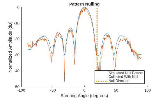 Figure contains an axes object. The axes object with title Pattern Nulling, xlabel Steering Angle (degrees), ylabel Normalized Amplitude (dB) contains 3 objects of type line. These objects represent Simulated Null Pattern, Collected With Null, Null Direction.