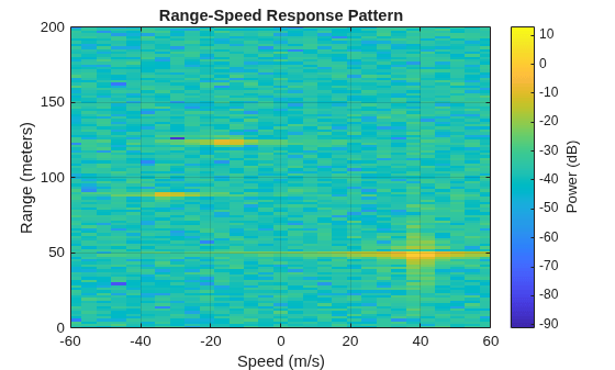 Figure contains an axes object. The axes object with title Range-Speed Response Pattern, xlabel Speed (m/s), ylabel Range (meters) contains an object of type image.