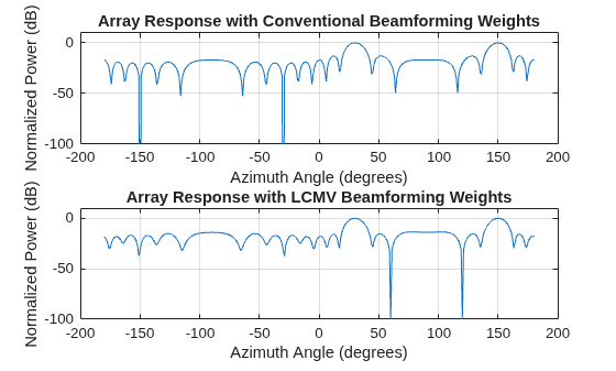 Figure contains 2 axes objects. Axes object 1 with title Array Response with Conventional Beamforming Weights, xlabel Azimuth Angle (degrees), ylabel Normalized Power (dB) contains an object of type line. This object represents 1 GHz. Axes object 2 with title Array Response with LCMV Beamforming Weights, xlabel Azimuth Angle (degrees), ylabel Normalized Power (dB) contains an object of type line. This object represents 1 GHz.