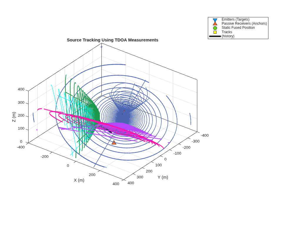 Figure contains an axes object. The axes object with title Source Tracking Using TDOA Measurements, xlabel X (m), ylabel Y (m) contains 14 objects of type line, text, patch. One or more of the lines displays its values using only markers These objects represent Emitters (Targets), Passive Receivers (Anchors), Static Fused Position, Tracks, (history).